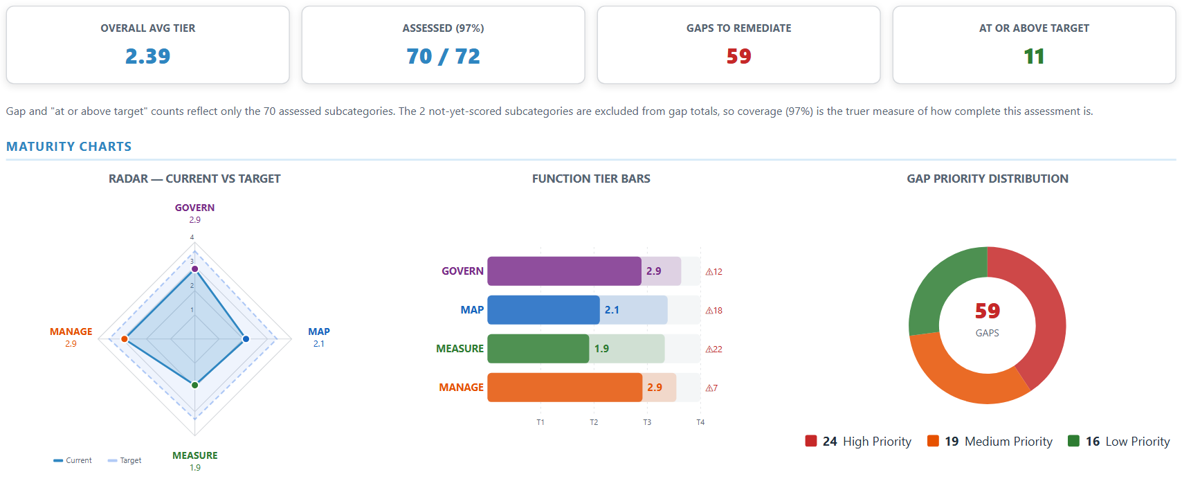 Risk Posture AI RMF summary: overall average tier 1.66, 70 of 72 subcategories assessed, 66 gaps, a current-vs-target radar, function tier bars, and a gap priority distribution
