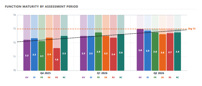 Risk Posture CSF Trends: maturity trend across saved assessment snapshots