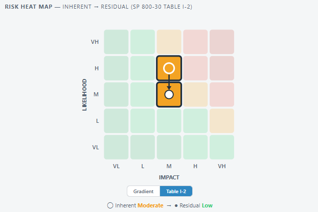SP 800-30 Table I-3 discrete heat map: the residual lands in a Moderate cell at Moderate likelihood and Moderate impact