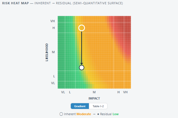 Semi-quantitative gradient surface: the same residual sits in the Low green band, near the boundary with Moderate