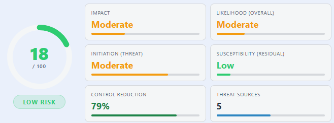 Risk Assessment summary: residual score 18 out of 100, rated Low, with Moderate impact and Moderate overall likelihood